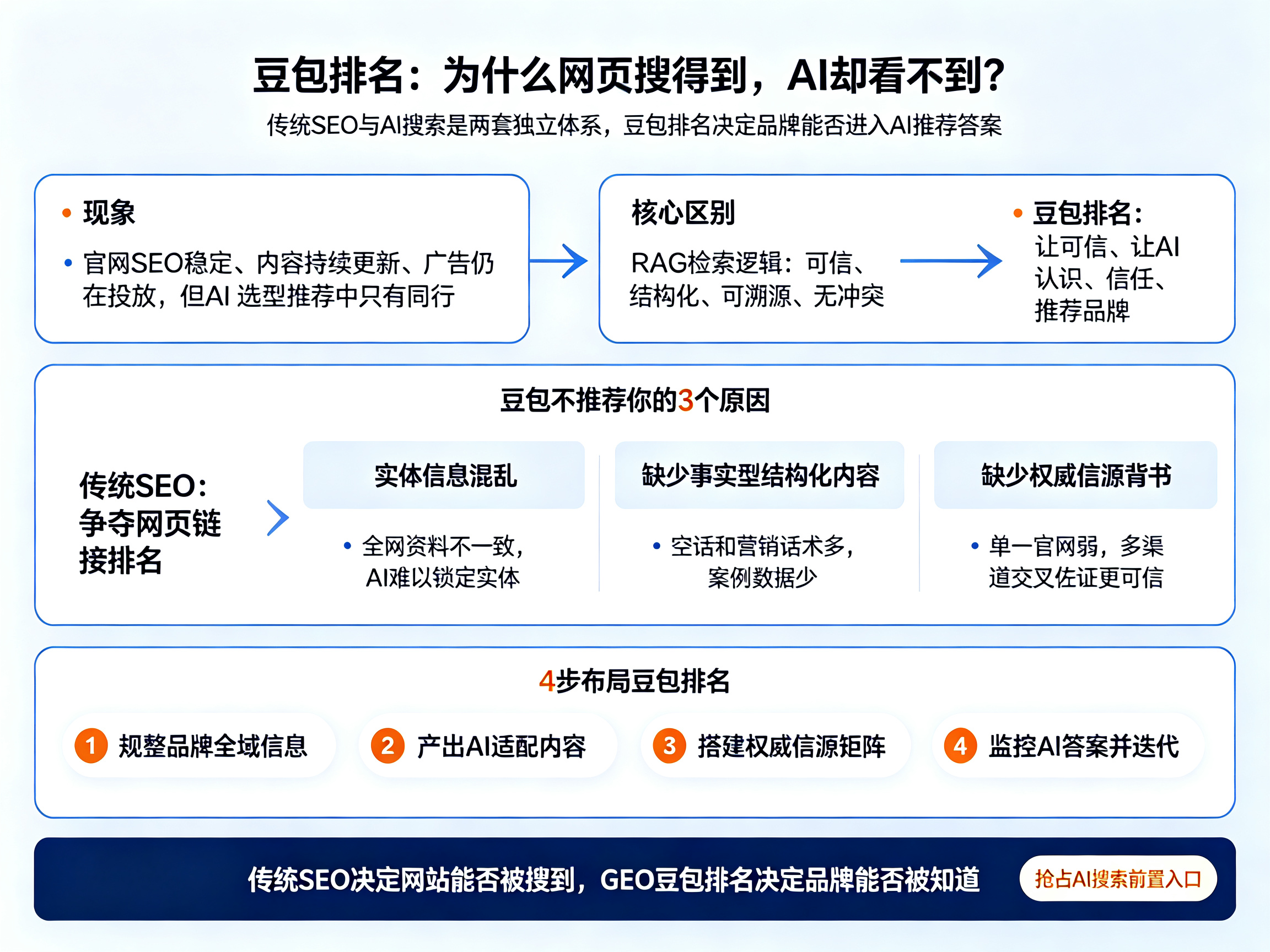 豆包AI排名逻辑揭秘：为什么你的品牌搜不到同行却总在推荐位？